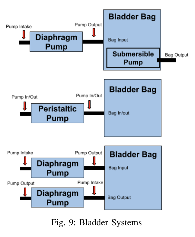 Ballast bladder + pump options