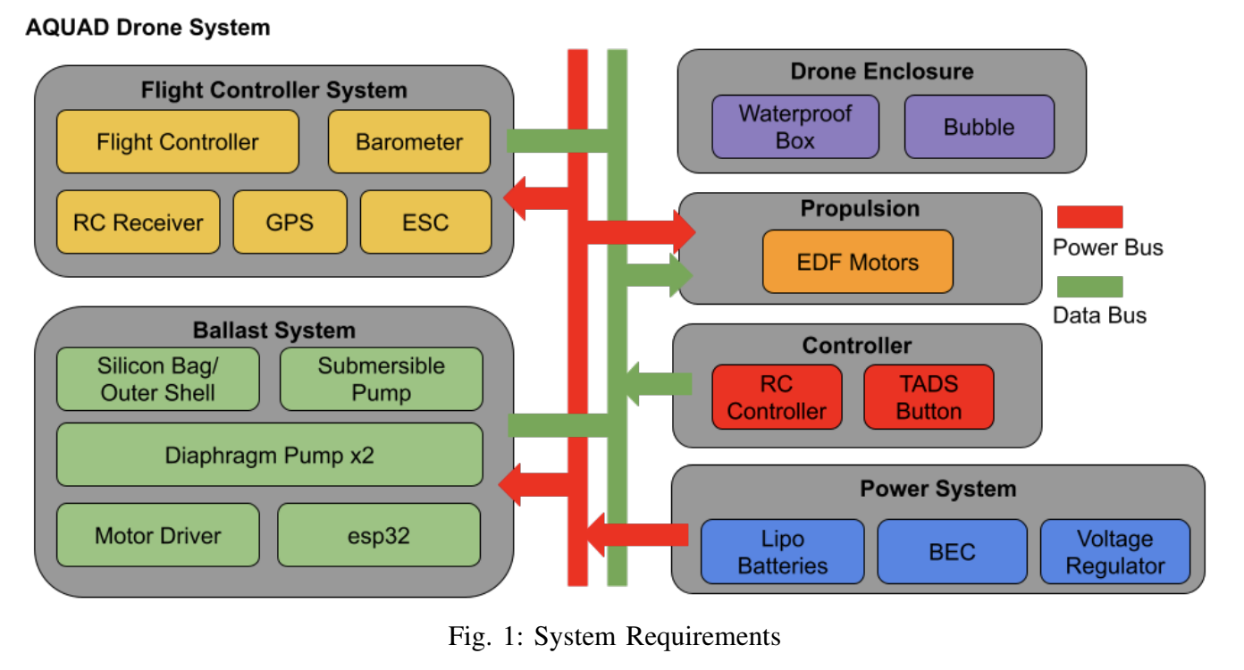 System diagram for Subdrone architecture