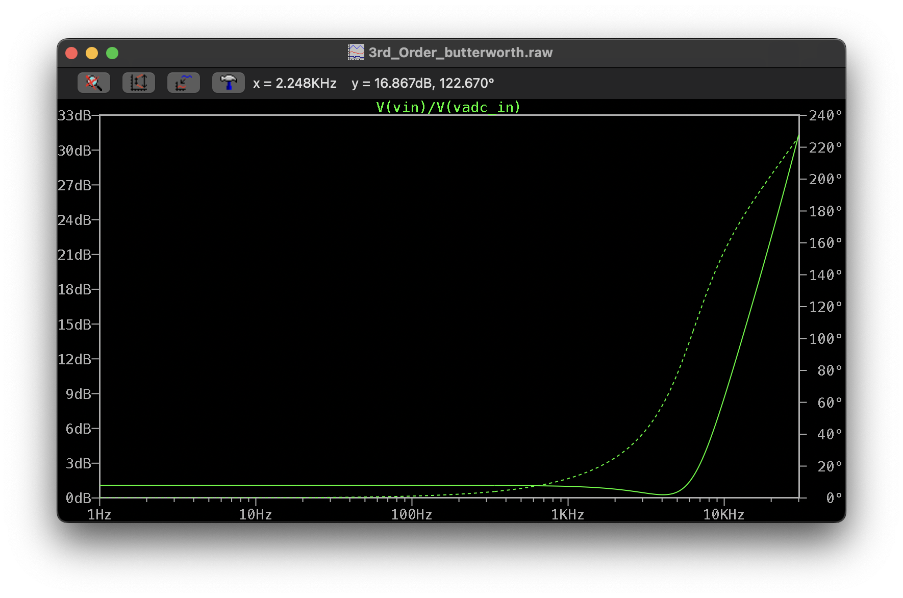 Bode magnitude/phase response